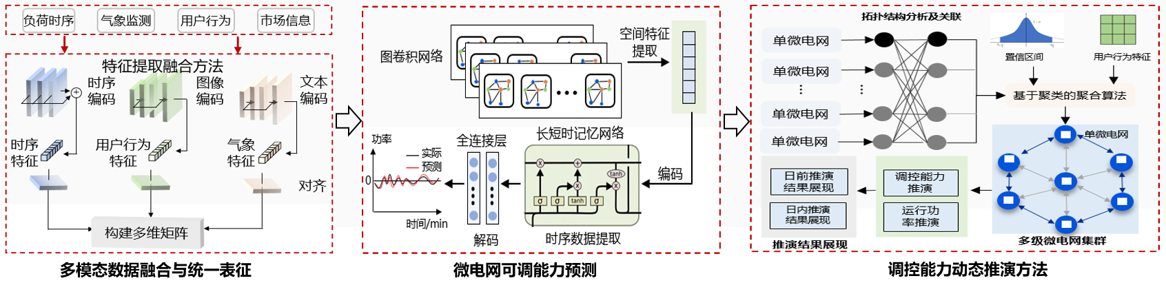 多模态深度学习模型